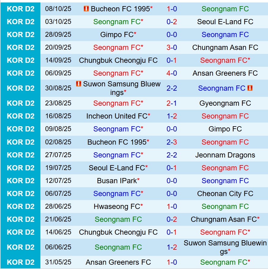 Nhận định Seongnam vs Incheon 14h30 ngày 1210 (Hạng 2 Hàn Quốc) 2