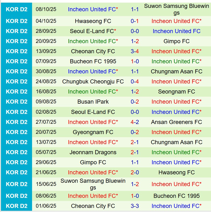 Nhận định Seongnam vs Incheon 14h30 ngày 1210 (Hạng 2 Hàn Quốc) 3