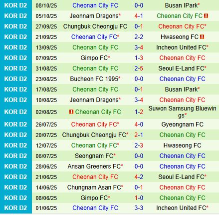 Nhận định Suwon Bluewings vs Cheonan 12h00 ngày 1210 (Hạng 2 Hàn Quốc 2025) 3