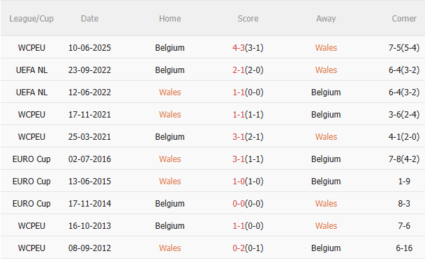 Nhận định Wales vs Bỉ (1h45 ngày 1410) Trận chiến sống còn 5 Nhận định Wales vs Bỉ (1h45 ngày 1410) Trận chiến sống còn 5