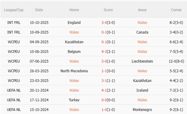 Nhận định Wales vs Bỉ (1h45 ngày 1410) Trận chiến sống còn 3 Nhận định Wales vs Bỉ (1h45 ngày 1410) Trận chiến sống còn 3