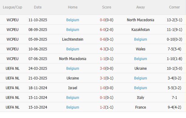 Nhận định Wales vs Bỉ (1h45 ngày 1410) Trận chiến sống còn 4 Nhận định Wales vs Bỉ (1h45 ngày 1410) Trận chiến sống còn 4