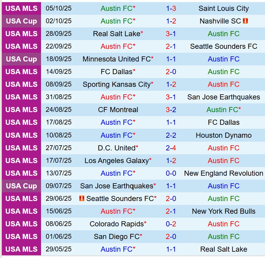 Nhận định Austin vs Los Angeles FC 6h00 ngày 1310 (Nhà nghề Mỹ) 2 Nhận định Austin vs Los Angeles FC 6h00 ngày 1310 (Nhà nghề Mỹ) 2