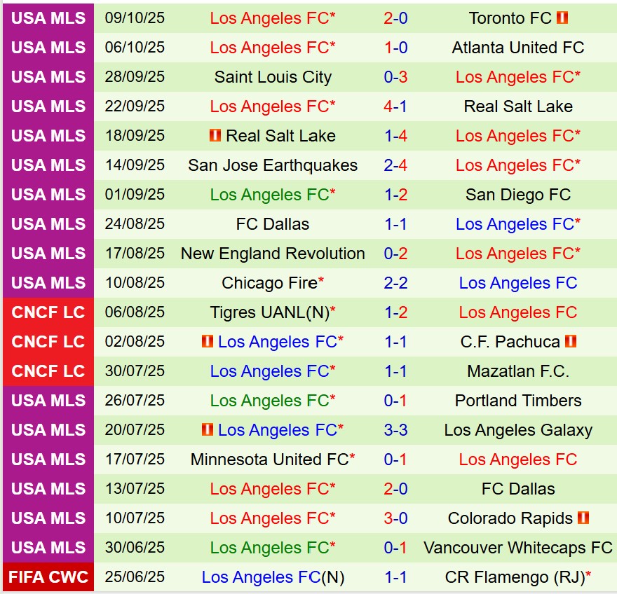 Nhận định Austin vs Los Angeles FC 6h00 ngày 1310 (Nhà nghề Mỹ) 3 Nhận định Austin vs Los Angeles FC 6h00 ngày 1310 (Nhà nghề Mỹ) 3