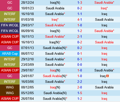 Saudi Arabia vs Iraq