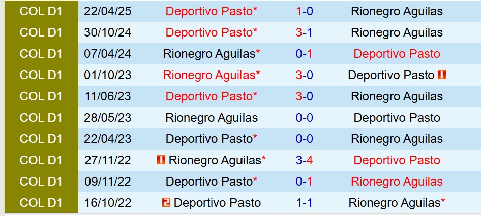 Nhận định Rionegro vs Deportivo Pasto 8h30 ngày 1310 (VĐQG Colombia) 1