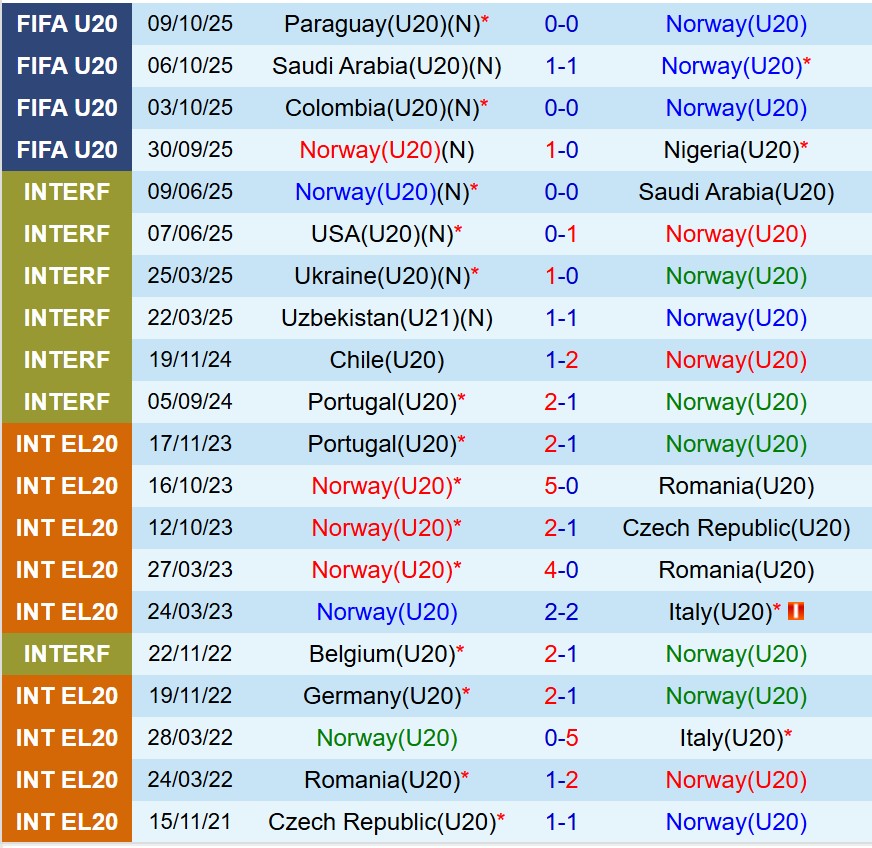 Nhận định U20 Na Uy vs U20 Pháp 6h00 ngày 1310 (U20 World Cup 2025) 1