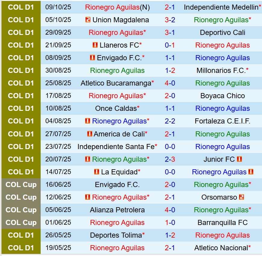 Nhận định Rionegro vs Deportivo Pasto 8h30 ngày 1310 (VĐQG Colombia) 2