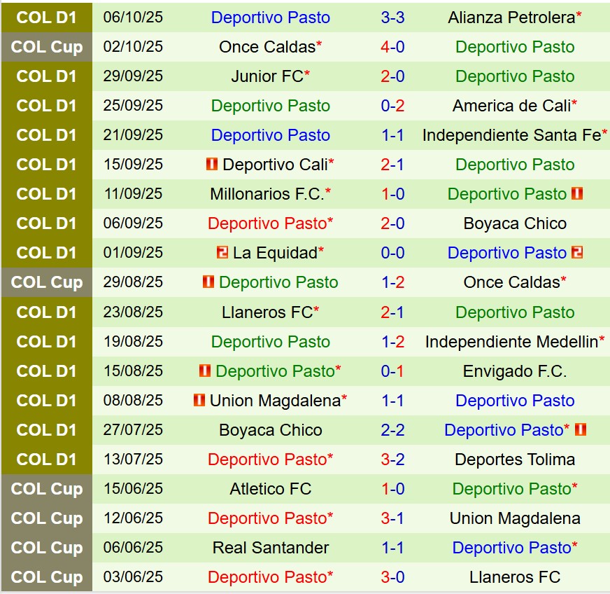 Nhận định Rionegro vs Deportivo Pasto 8h30 ngày 1310 (VĐQG Colombia) 3