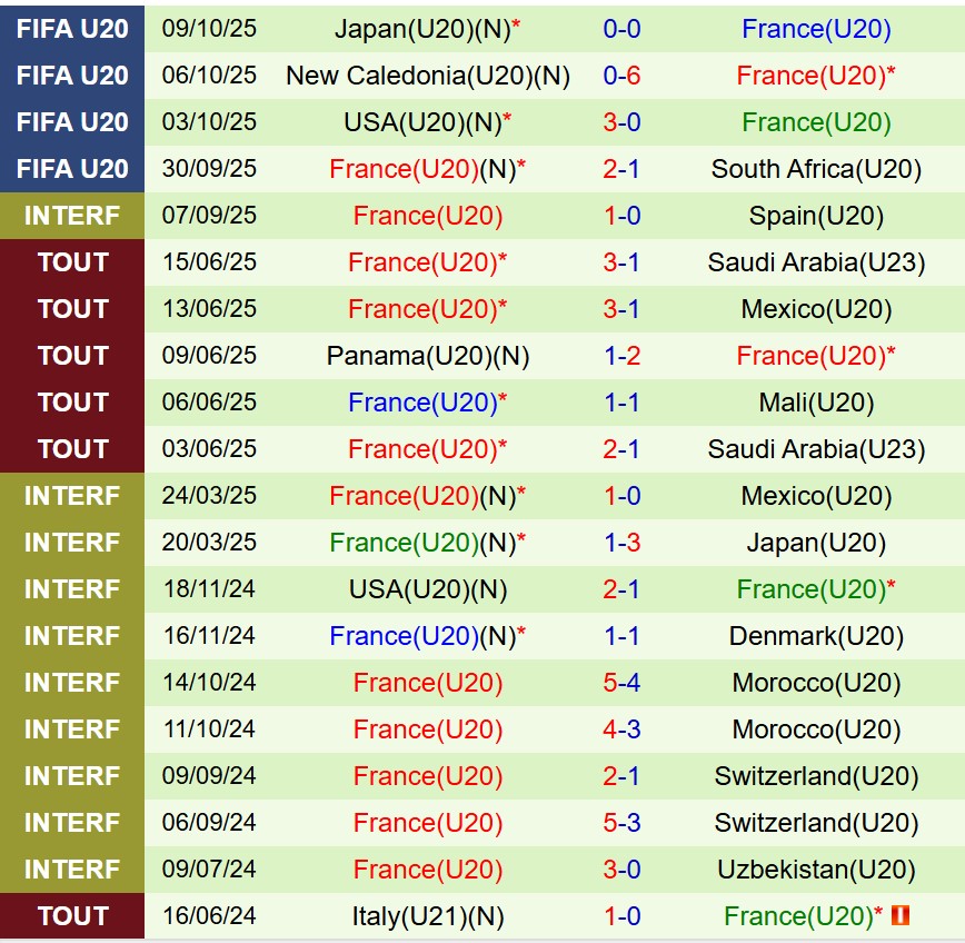 Nhận định U20 Na Uy vs U20 Pháp 6h00 ngày 1310 (U20 World Cup 2025) 2