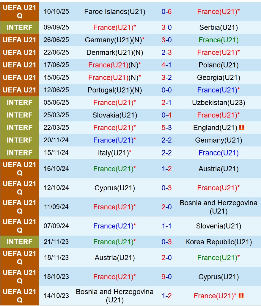 Nhận định U21 Pháp vs U21 Estonia 23h30 ngày 1310 (Vòng loại U21 châu Âu) 2