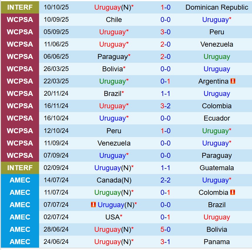 Nhận định Uruguay vs Uzbekistan 19h45 ngày 1310 (Giao hữu Quốc tế) 2