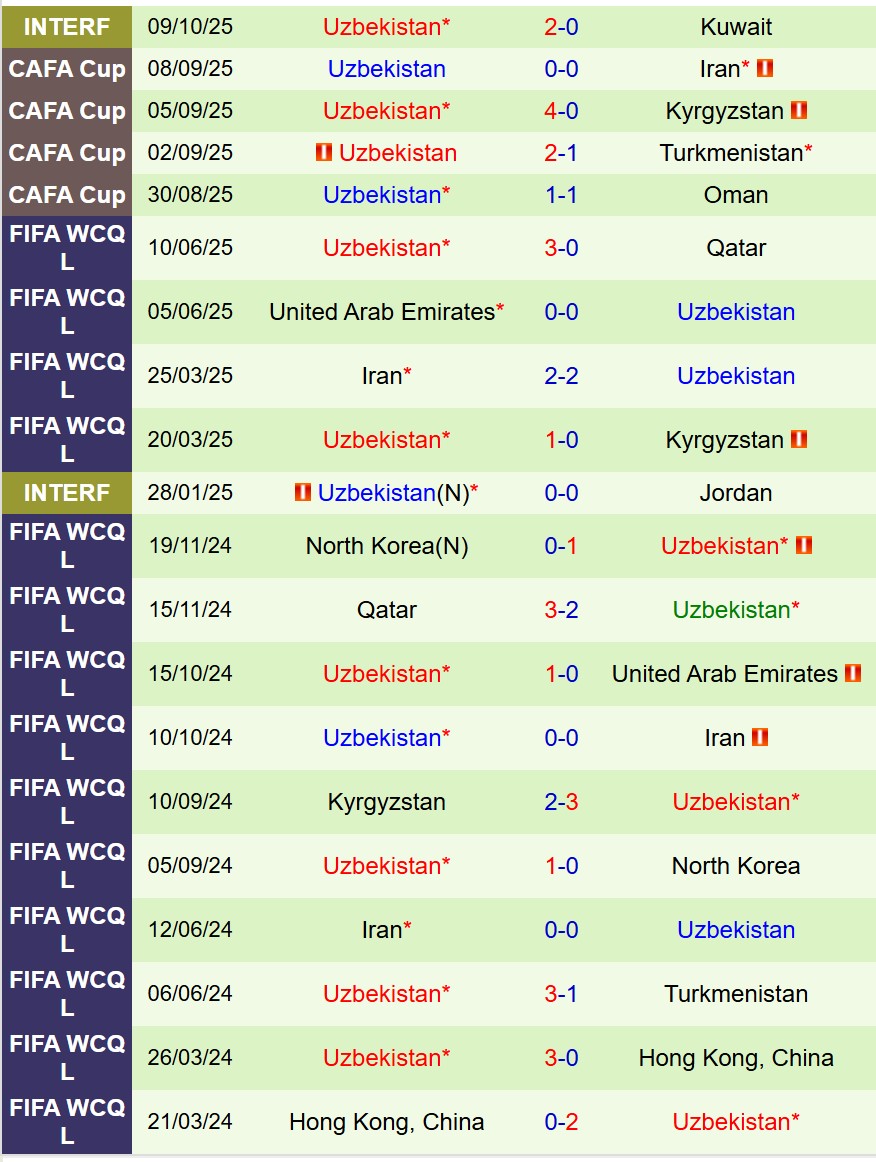 Nhận định Uruguay vs Uzbekistan 19h45 ngày 1310 (Giao hữu Quốc tế) 3