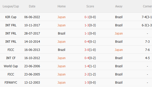 Nhận định Nhật Bản vs Brazil (17h30 ngày 1410) Chờ một trận cầu sôi nổi 5