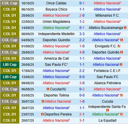 Nhận định Atletico Nacional vs Deportivo Cali 7h30 ngày 1510 (VĐQG Colombia 2025) 2