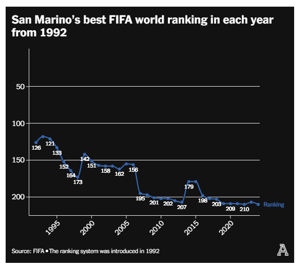 Tại sao San Marino phải… thua đậm để giữ hy vọng mong manh giành vé dự World Cup 2