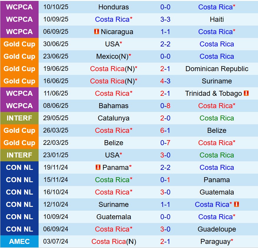 Nhận định Costa Rica vs Nicaragua 9h00 ngày 1410 (Vòng loại World Cup 2026) 2 Nhận định Costa Rica vs Nicaragua 9h00 ngày 1410 (Vòng loại World Cup 2026) 2