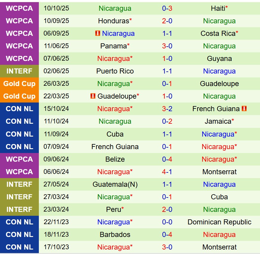Nhận định Costa Rica vs Nicaragua 9h00 ngày 1410 (Vòng loại World Cup 2026) 3 Nhận định Costa Rica vs Nicaragua 9h00 ngày 1410 (Vòng loại World Cup 2026) 3