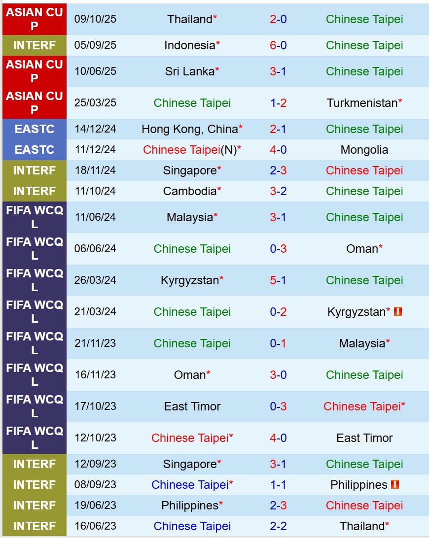 Nhận định Đài Loan vs Thái Lan 17h30 ngày 1410 (Vòng loại Asian Cup) 2