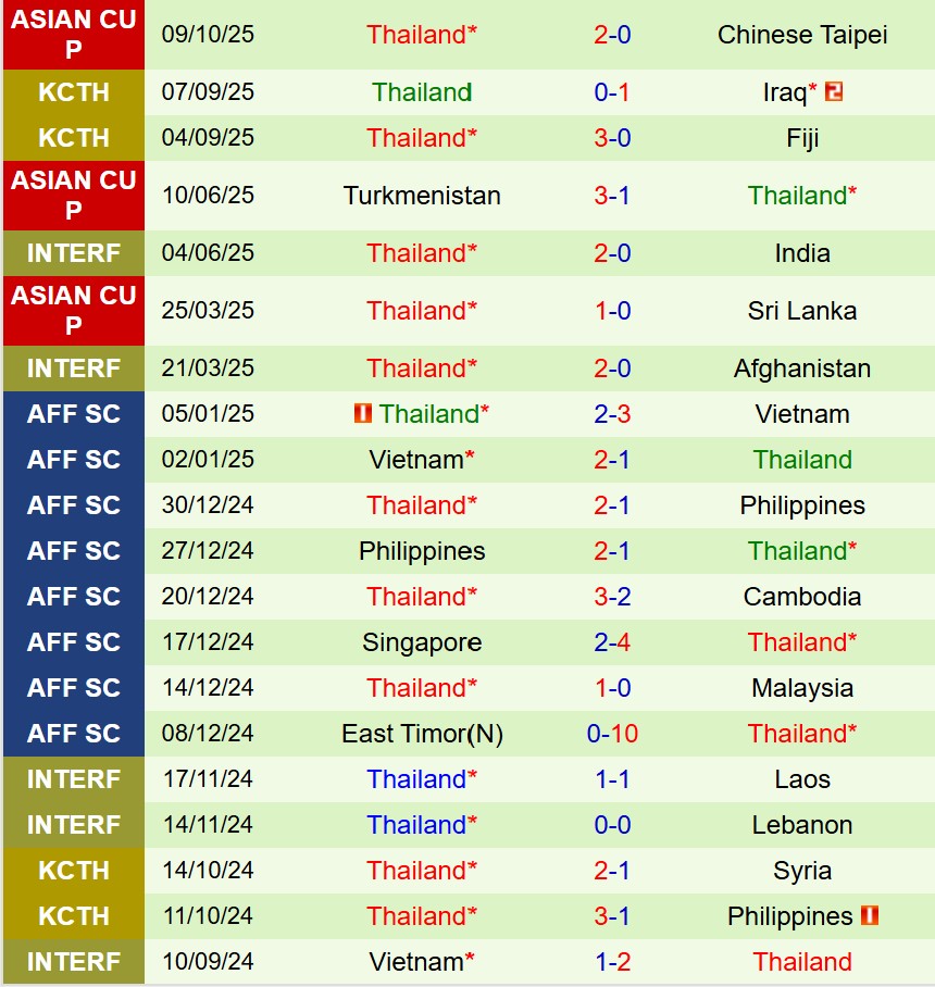 Nhận định Đài Loan vs Thái Lan 17h30 ngày 1410 (Vòng loại Asian Cup) 3