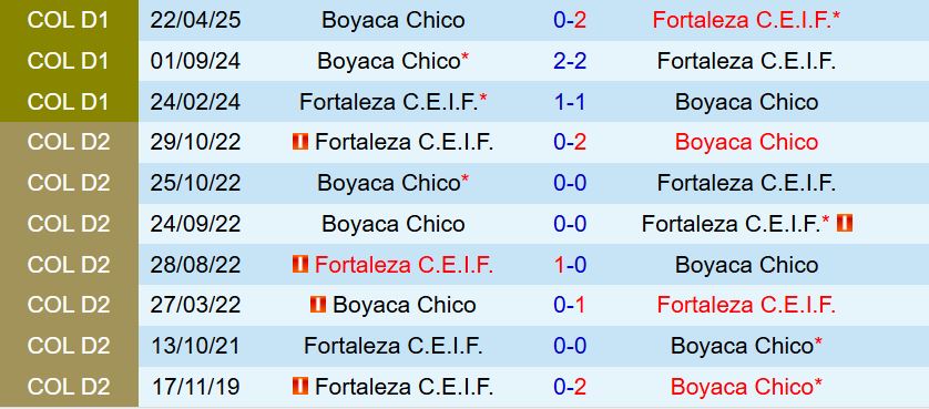 Nhận định Fortaleza CEIF vs Boyaca Chico 7h30 ngày 1410 (UVÐQG Colombia) 1