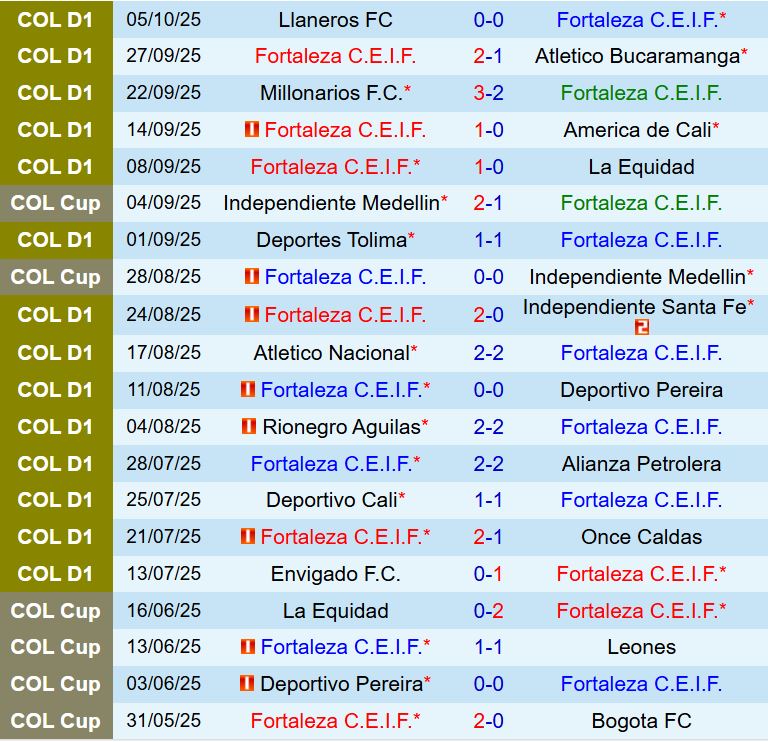 Nhận định Fortaleza CEIF vs Boyaca Chico 7h30 ngày 1410 (UVÐQG Colombia) 2