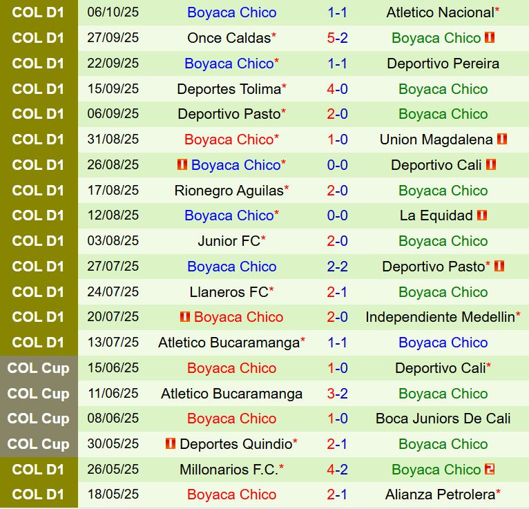 Nhận định Fortaleza CEIF vs Boyaca Chico 7h30 ngày 1410 (UVÐQG Colombia) 3