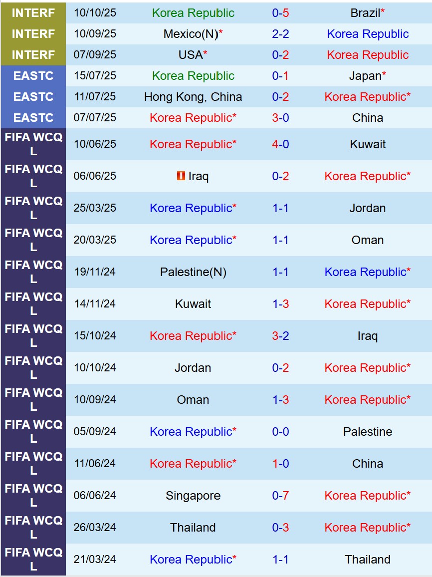 Nhận định Hàn Quốc vs Paraguay 17h00 ngày 1410 (Giao hữu Quốc tế) 2 Nhận định Hàn Quốc vs Paraguay 17h00 ngày 1410 (Giao hữu Quốc tế) 2
