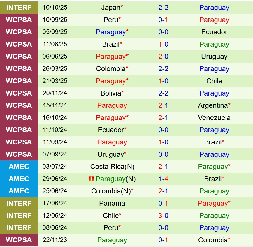Nhận định Hàn Quốc vs Paraguay 17h00 ngày 1410 (Giao hữu Quốc tế) 3 Nhận định Hàn Quốc vs Paraguay 17h00 ngày 1410 (Giao hữu Quốc tế) 3