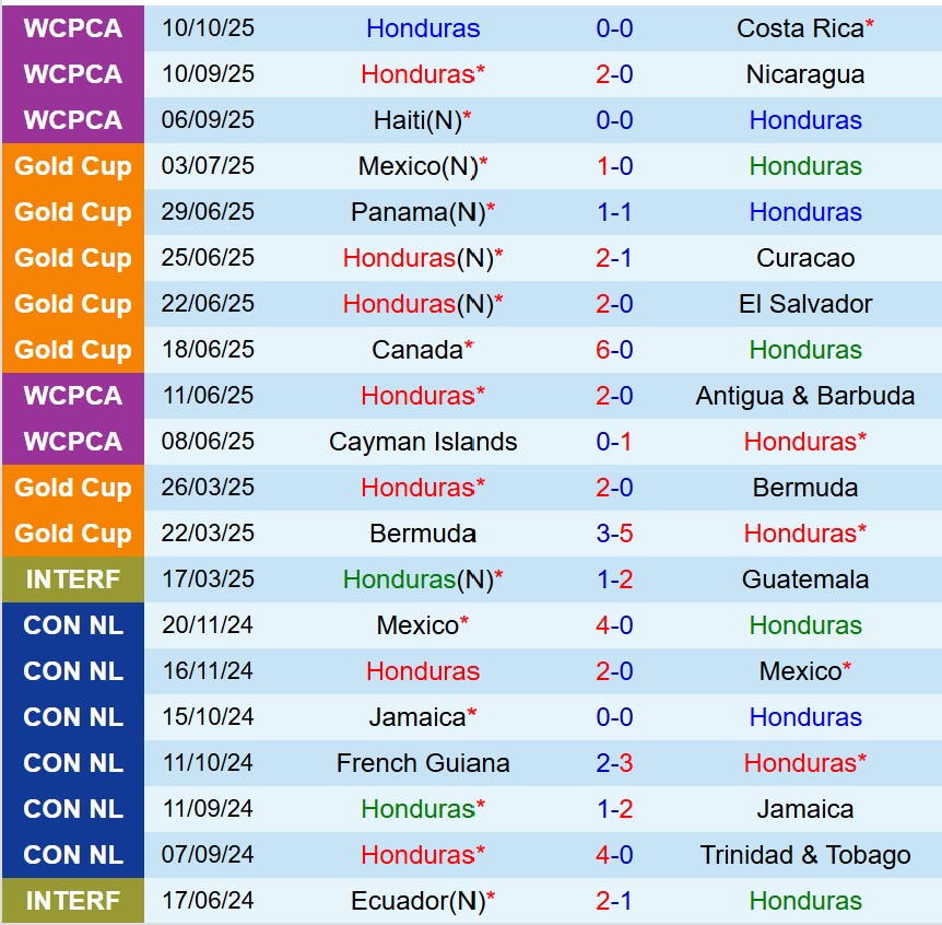 Nhận định Honduras vs Haiti 7h00 ngày 1410 (Vòng loại World Cup 2026) 2