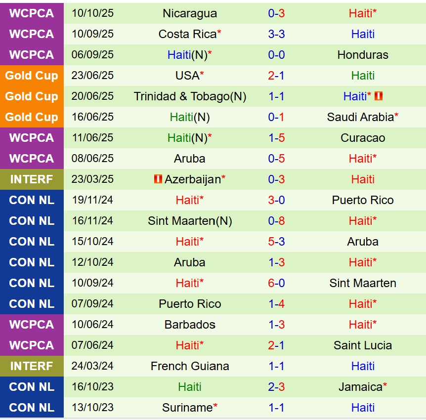 Nhận định Honduras vs Haiti 7h00 ngày 1410 (Vòng loại World Cup 2026) 3