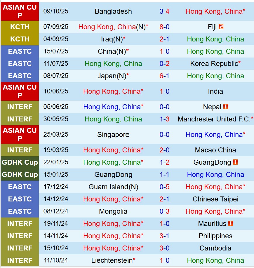 Nhận định Hong Kong vs Bangladesh 19h00 ngày 1410 (Vòng loại Asian Cup) 2