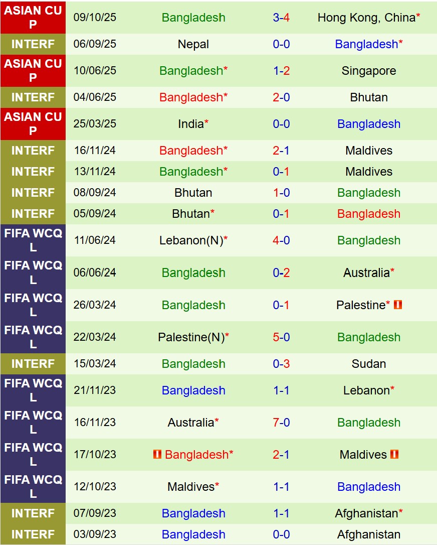 Nhận định Hong Kong vs Bangladesh 19h00 ngày 1410 (Vòng loại Asian Cup) 3