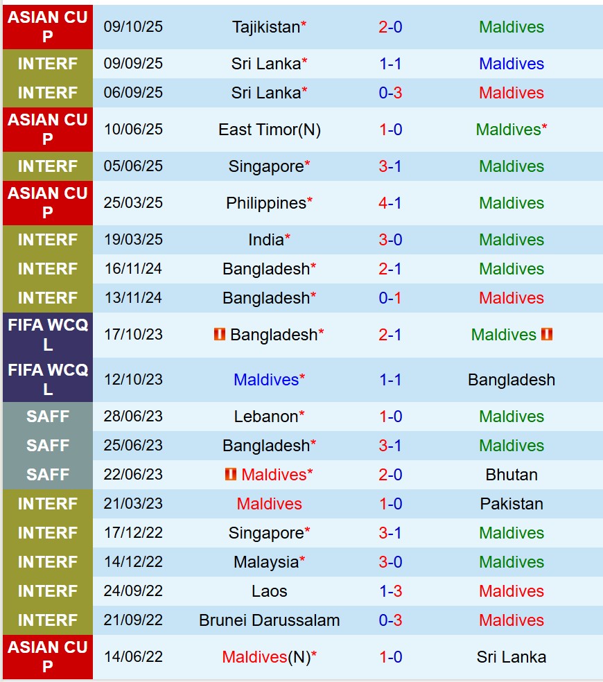 Nhận định Maldives vs Tajikistan 17h30 ngày 1410 (Vòng loại Asian Cup) 2