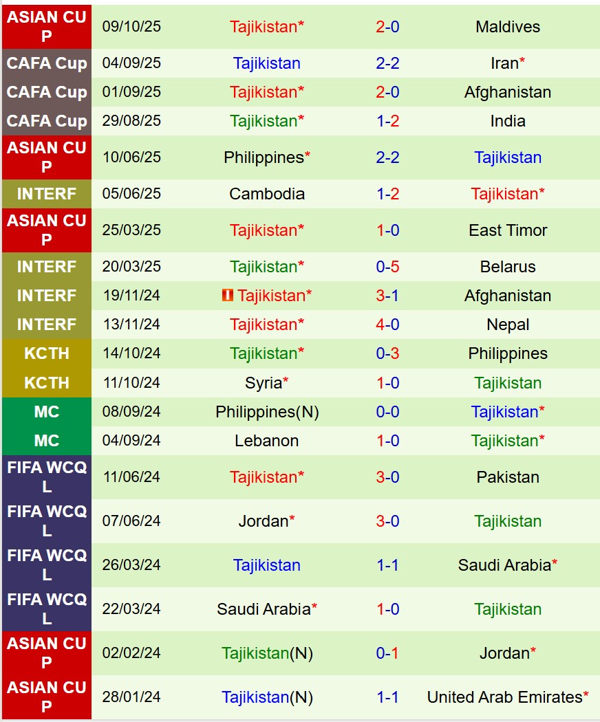 Nhận định Maldives vs Tajikistan 17h30 ngày 1410 (Vòng loại Asian Cup) 3