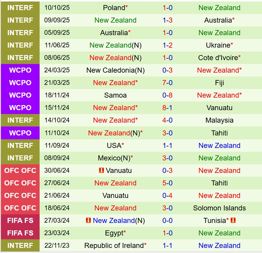 Nhận định Na Uy vs New Zealand 23h00 ngày 1410 (Giao hữu Quốc tế) 2 Nhận định Na Uy vs New Zealand 23h00 ngày 1410 (Giao hữu Quốc tế) 2