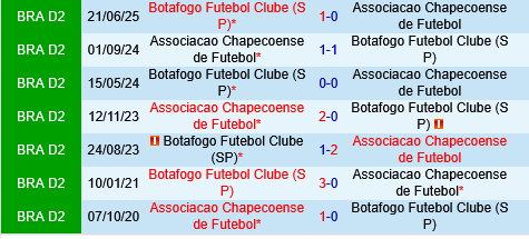 Chapecoense vs Botafogo SP Chapecoense vs Botafogo SP