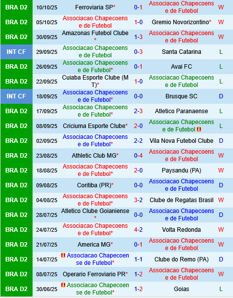 Chapecoense vs Botafogo SP Chapecoense vs Botafogo SP