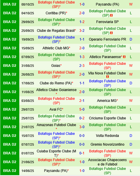 Chapecoense vs Botafogo SP Chapecoense vs Botafogo SP