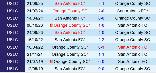 Orange County vs San Antonio