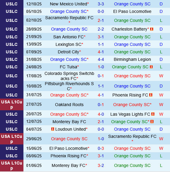 Orange County vs San Antonio