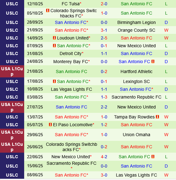 Orange County vs San Antonio