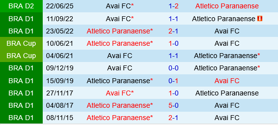 Paranaense vs Avai