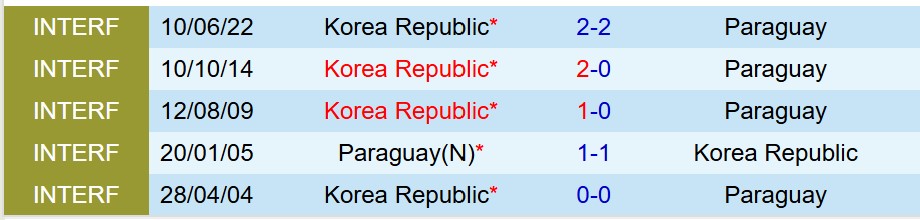 Nhận định Hàn Quốc vs Paraguay 17h00 ngày 1410 (Giao hữu Quốc tế) 1 Nhận định Hàn Quốc vs Paraguay 17h00 ngày 1410 (Giao hữu Quốc tế) 1