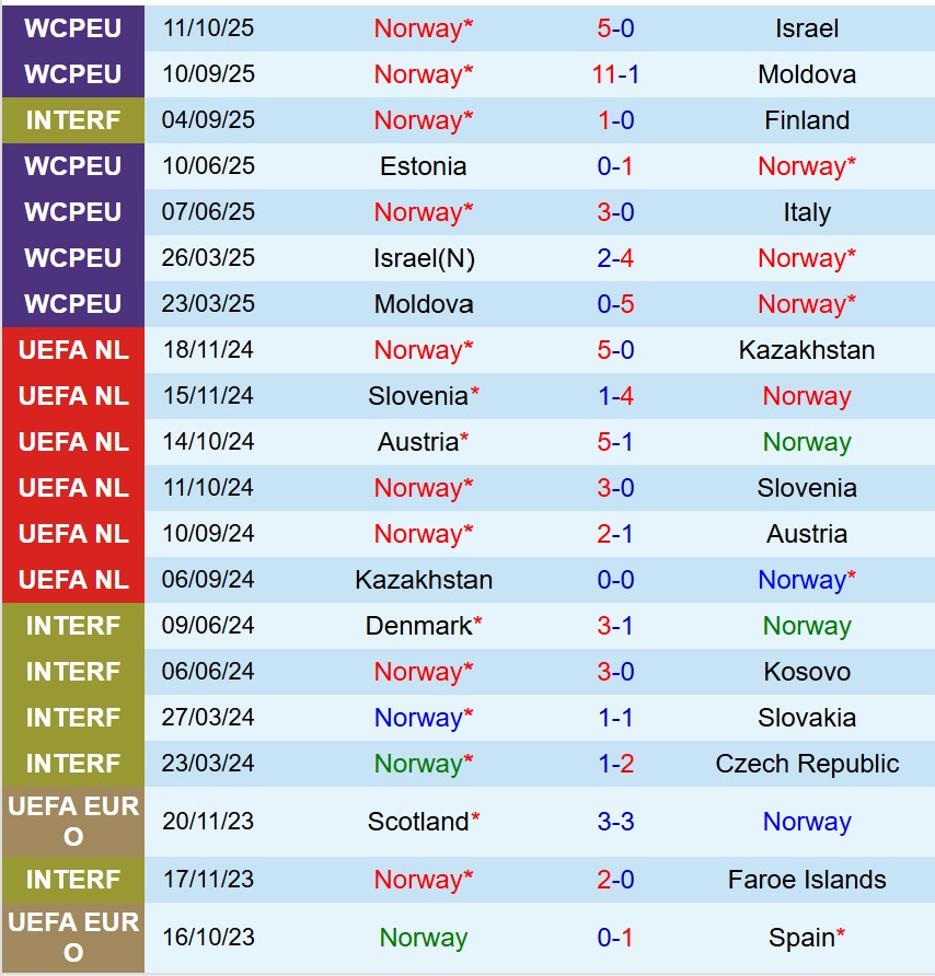 Nhận định Na Uy vs New Zealand 23h00 ngày 1410 (Giao hữu Quốc tế) 1 Nhận định Na Uy vs New Zealand 23h00 ngày 1410 (Giao hữu Quốc tế) 1