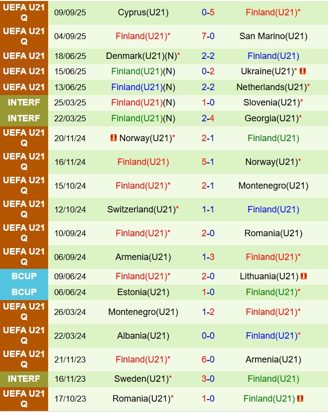 Nhận định U21 Tây Ban Nha vs U21 Phần Lan 23h30 ngày 1410 (Vòng loại U21 châu Âu) 3