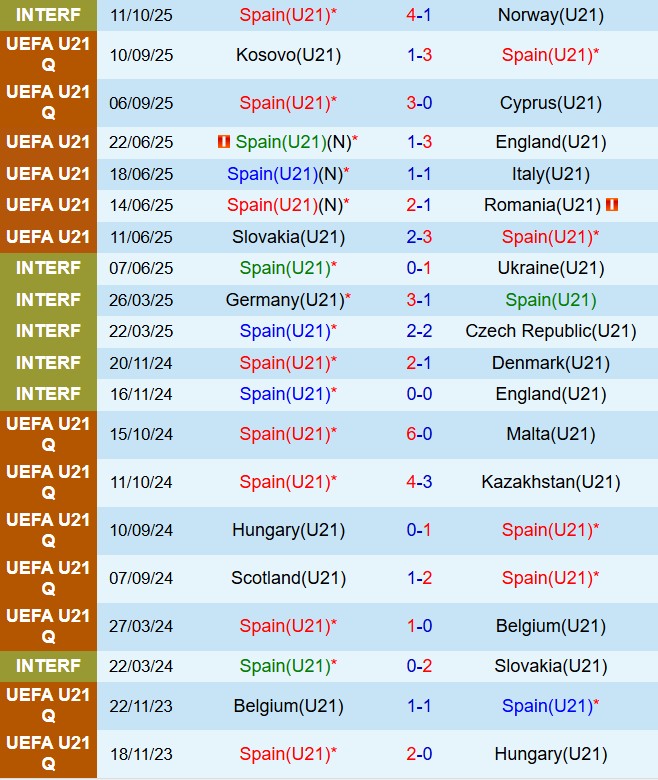 Nhận định U21 Tây Ban Nha vs U21 Phần Lan 23h30 ngày 1410 (Vòng loại U21 châu Âu) 2