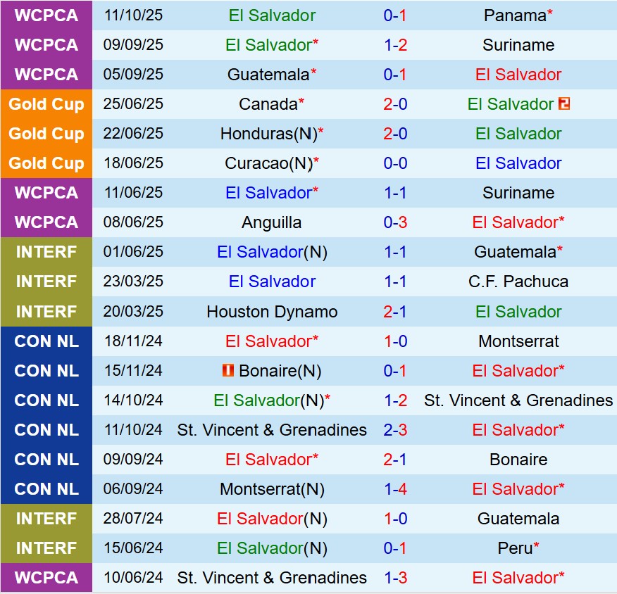 Nhận định El Salvador vs Guatemala 9h00 ngày 1510 (Vòng loại World Cup 2026) 2