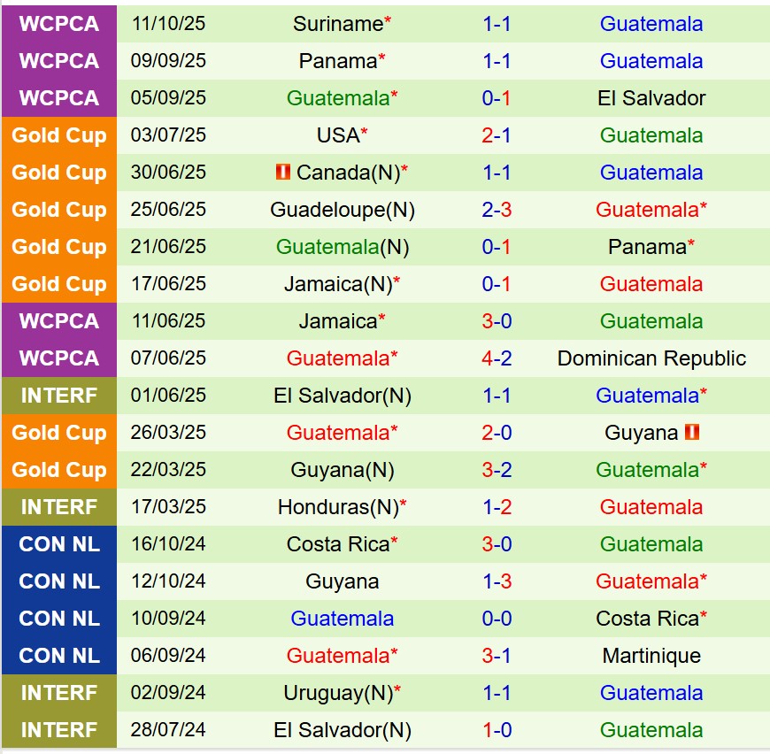 Nhận định El Salvador vs Guatemala 9h00 ngày 1510 (Vòng loại World Cup 2026) 3