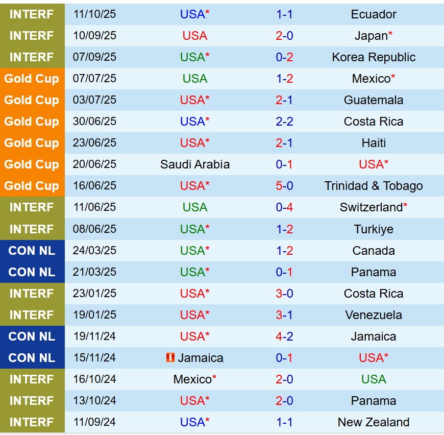 Nhận định Mỹ vs Australia 8h00 ngày 1510 (Giao hữu Quốc tế) 2